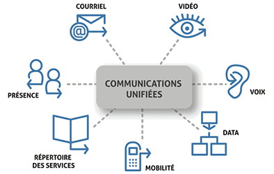 communications unifiees